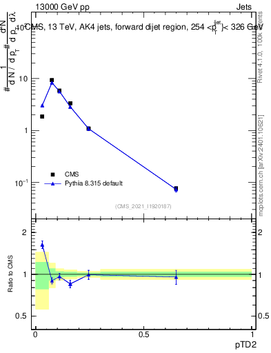 Plot of j.ptd2 in 13000 GeV pp collisions