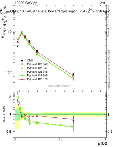 Plot of j.ptd2 in 13000 GeV pp collisions