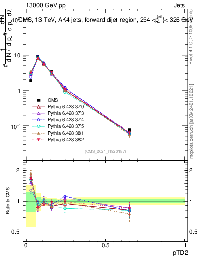 Plot of j.ptd2 in 13000 GeV pp collisions
