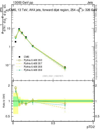 Plot of j.ptd2 in 13000 GeV pp collisions