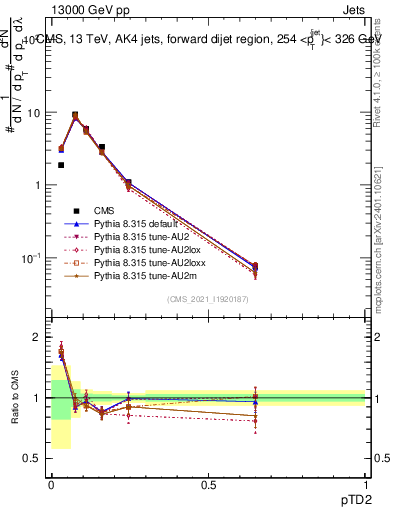 Plot of j.ptd2 in 13000 GeV pp collisions