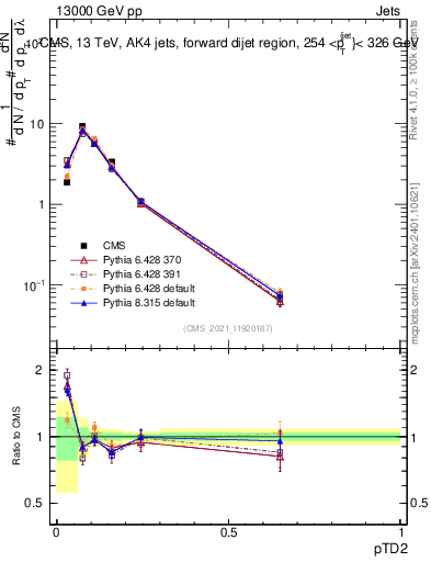 Plot of j.ptd2 in 13000 GeV pp collisions