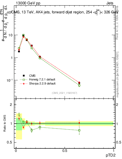 Plot of j.ptd2 in 13000 GeV pp collisions