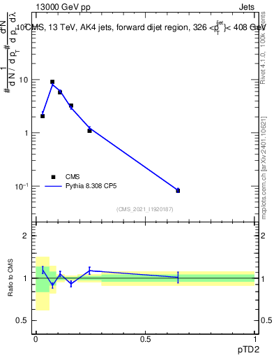 Plot of j.ptd2 in 13000 GeV pp collisions
