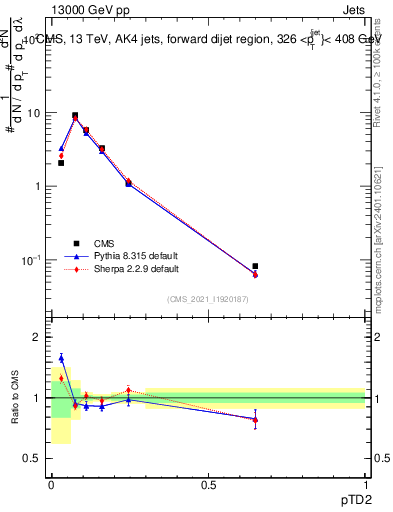 Plot of j.ptd2 in 13000 GeV pp collisions