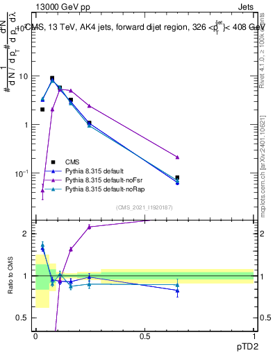Plot of j.ptd2 in 13000 GeV pp collisions
