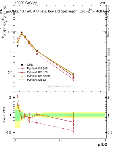 Plot of j.ptd2 in 13000 GeV pp collisions