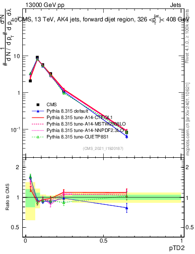 Plot of j.ptd2 in 13000 GeV pp collisions