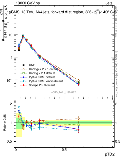Plot of j.ptd2 in 13000 GeV pp collisions