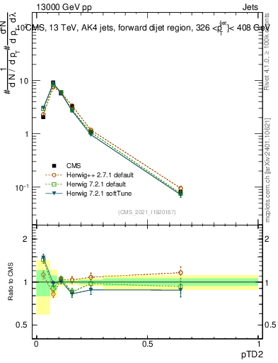 Plot of j.ptd2 in 13000 GeV pp collisions