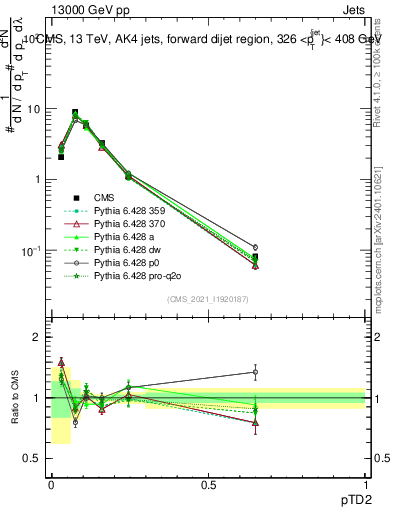 Plot of j.ptd2 in 13000 GeV pp collisions