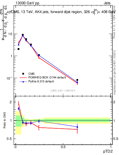 Plot of j.ptd2 in 13000 GeV pp collisions