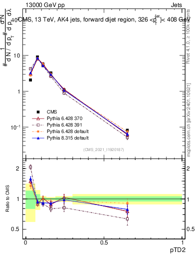 Plot of j.ptd2 in 13000 GeV pp collisions