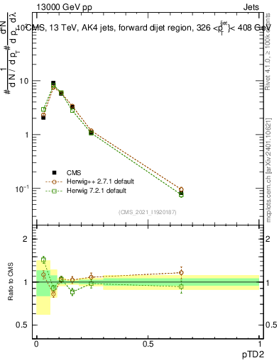 Plot of j.ptd2 in 13000 GeV pp collisions