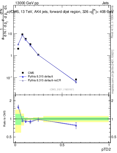 Plot of j.ptd2 in 13000 GeV pp collisions
