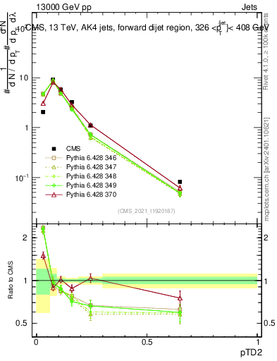 Plot of j.ptd2 in 13000 GeV pp collisions