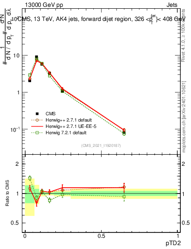 Plot of j.ptd2 in 13000 GeV pp collisions