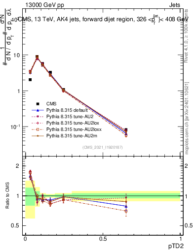 Plot of j.ptd2 in 13000 GeV pp collisions