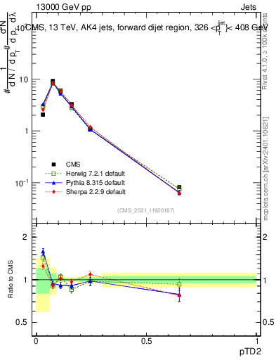 Plot of j.ptd2 in 13000 GeV pp collisions
