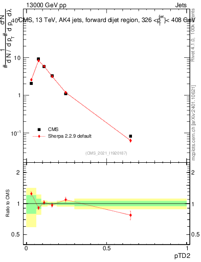 Plot of j.ptd2 in 13000 GeV pp collisions