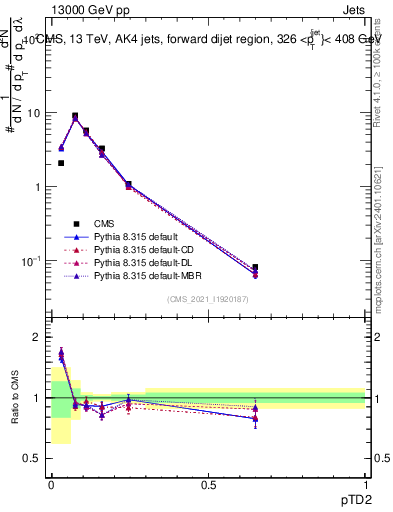 Plot of j.ptd2 in 13000 GeV pp collisions