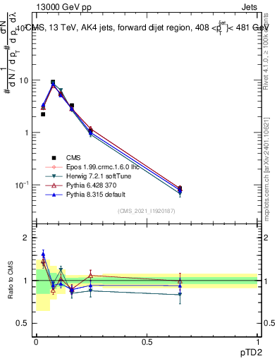 Plot of j.ptd2 in 13000 GeV pp collisions