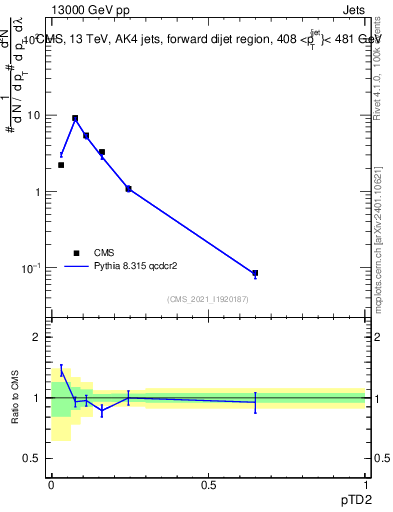 Plot of j.ptd2 in 13000 GeV pp collisions