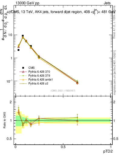Plot of j.ptd2 in 13000 GeV pp collisions