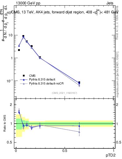 Plot of j.ptd2 in 13000 GeV pp collisions