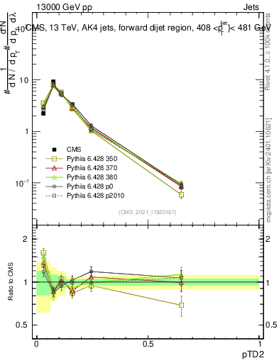 Plot of j.ptd2 in 13000 GeV pp collisions