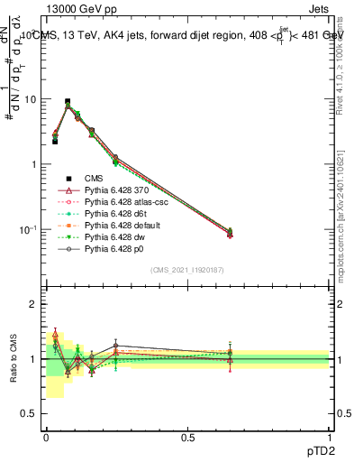 Plot of j.ptd2 in 13000 GeV pp collisions