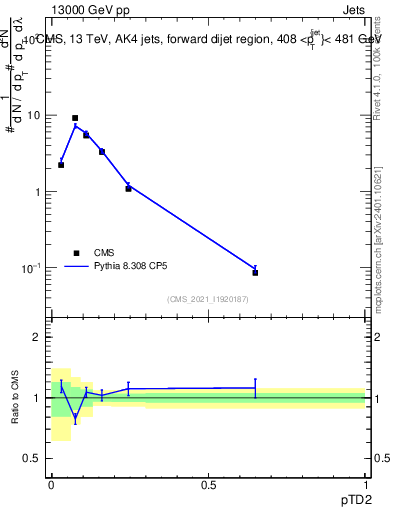 Plot of j.ptd2 in 13000 GeV pp collisions