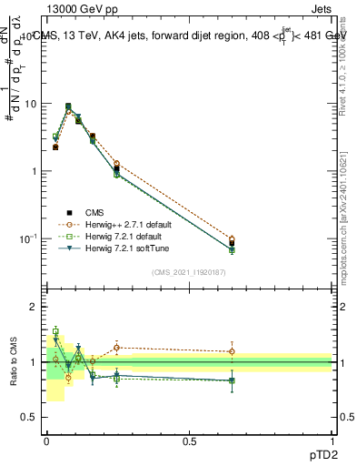 Plot of j.ptd2 in 13000 GeV pp collisions
