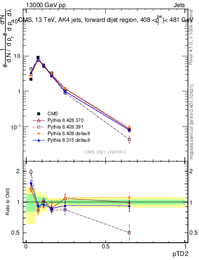 Plot of j.ptd2 in 13000 GeV pp collisions