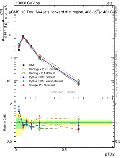 Plot of j.ptd2 in 13000 GeV pp collisions