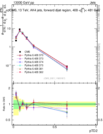 Plot of j.ptd2 in 13000 GeV pp collisions