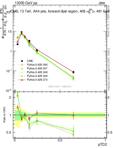 Plot of j.ptd2 in 13000 GeV pp collisions