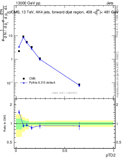Plot of j.ptd2 in 13000 GeV pp collisions