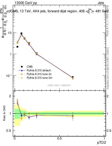 Plot of j.ptd2 in 13000 GeV pp collisions
