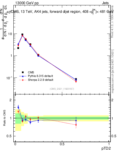 Plot of j.ptd2 in 13000 GeV pp collisions