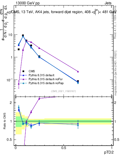 Plot of j.ptd2 in 13000 GeV pp collisions