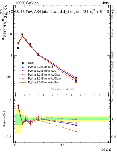 Plot of j.ptd2 in 13000 GeV pp collisions
