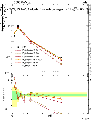 Plot of j.ptd2 in 13000 GeV pp collisions