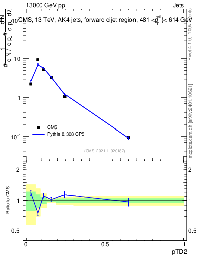 Plot of j.ptd2 in 13000 GeV pp collisions