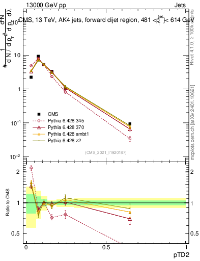 Plot of j.ptd2 in 13000 GeV pp collisions