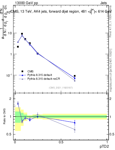 Plot of j.ptd2 in 13000 GeV pp collisions