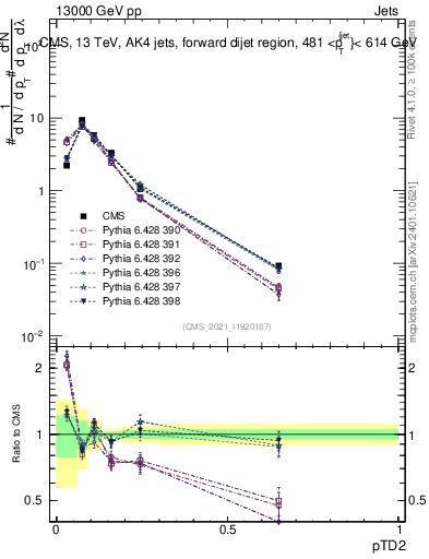 Plot of j.ptd2 in 13000 GeV pp collisions