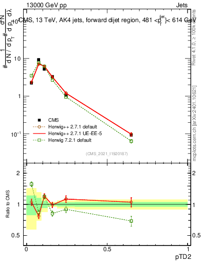 Plot of j.ptd2 in 13000 GeV pp collisions
