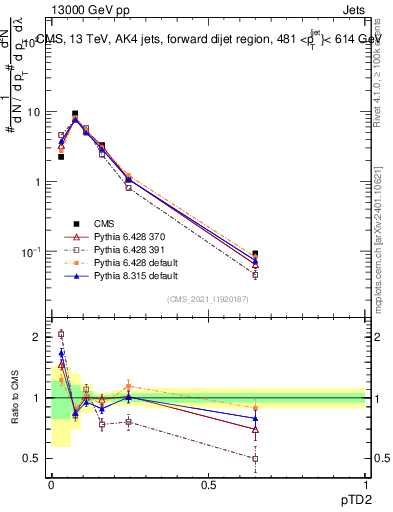 Plot of j.ptd2 in 13000 GeV pp collisions