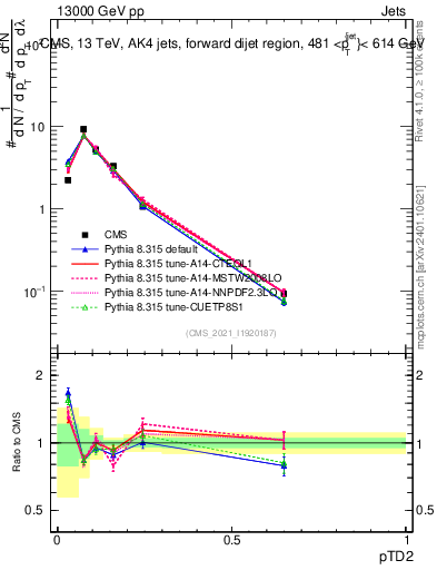 Plot of j.ptd2 in 13000 GeV pp collisions